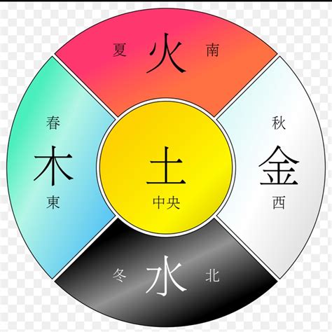 火木土金水|为什么人们说五行时的常用的顺序是“金、木、水、火、土”？古籍。